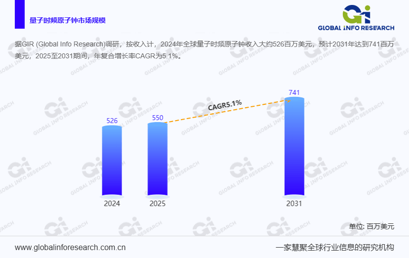 从550百万美元到741百万美元！曝光量子时频原子钟行业增长